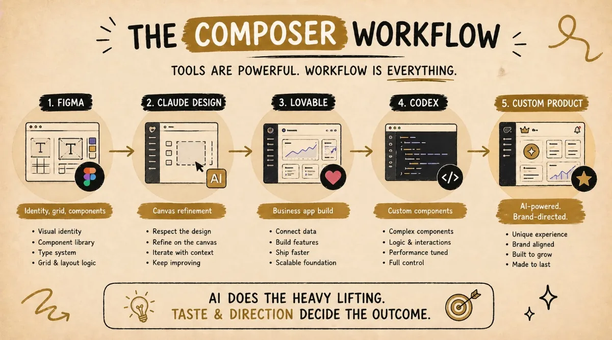 The Composer workflow in five steps — identity in Figma, canvas refinement in Claude Design, the app build in Lovable, custom components in Codex, ending in a brand-directed product.